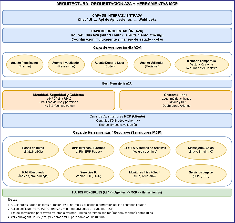 Diagrama A2A + MCP
